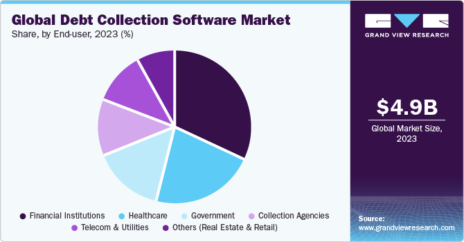 Global Debt Collection Software Market share and size, 2023