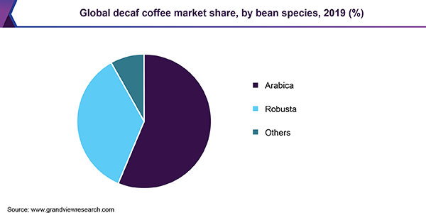 Global decaf coffee market