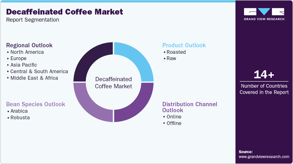 Global Decaffeinated Coffee Market Report Segmentation