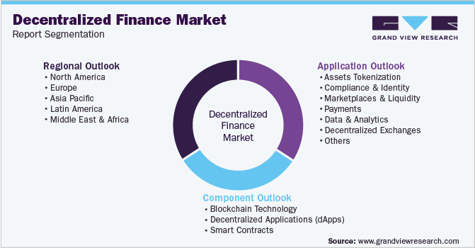 Global Decentralized Finance Market Segmentation