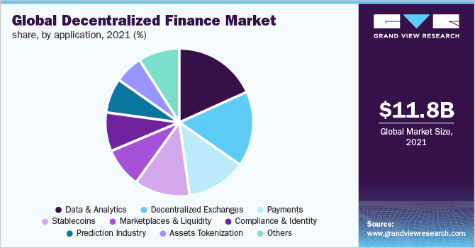 Global Decentralized Finance market share, by application, 2021 (%)