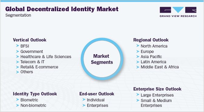 Global Decentralized Identity Market Segmentation