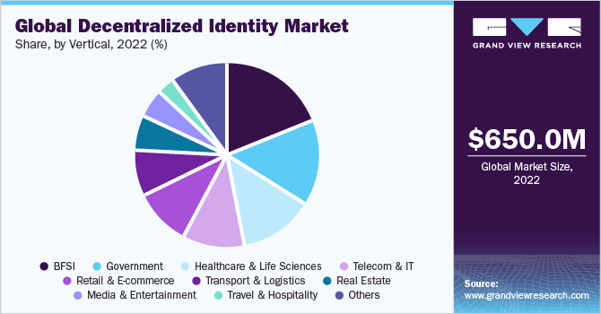 Global decentralized identity Market share and size, 2022