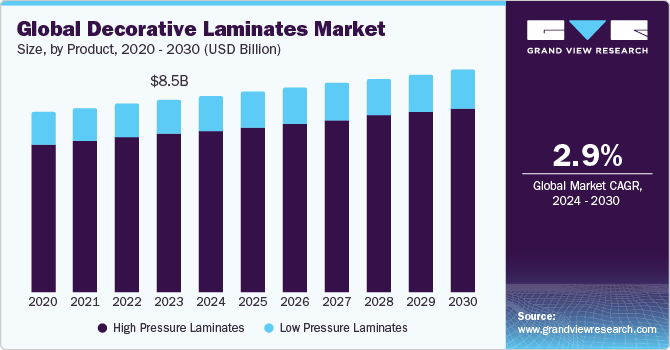 Global Decorative Laminates Market size and growth rate, 2024 - 2030