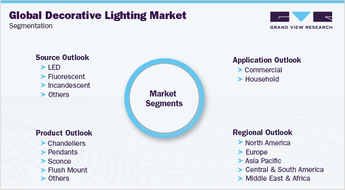 Global Decorative Lighting Market Segmentation