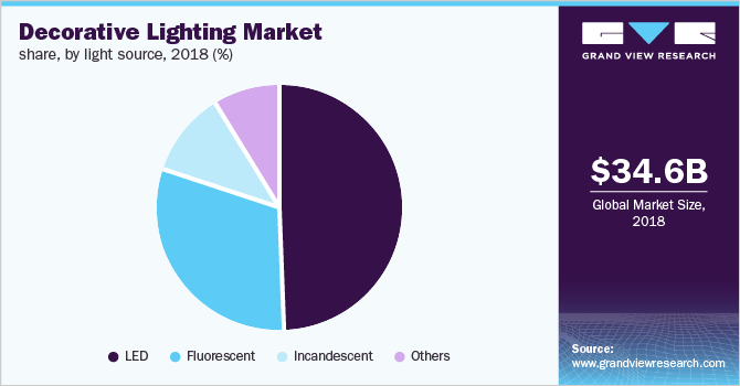 Global decorative lighting market share, by light source, 2018 (%)