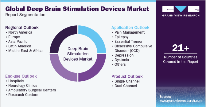 Global Deep Brain Stimulation Devices Market Report Segmentation