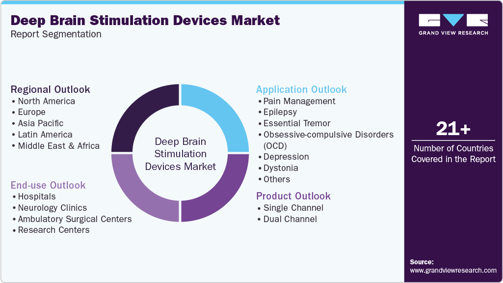 Global Deep Brain Stimulation Devices Market Report Segmentation Global Deep Brain Stimulation Devices Market Report Segmentation