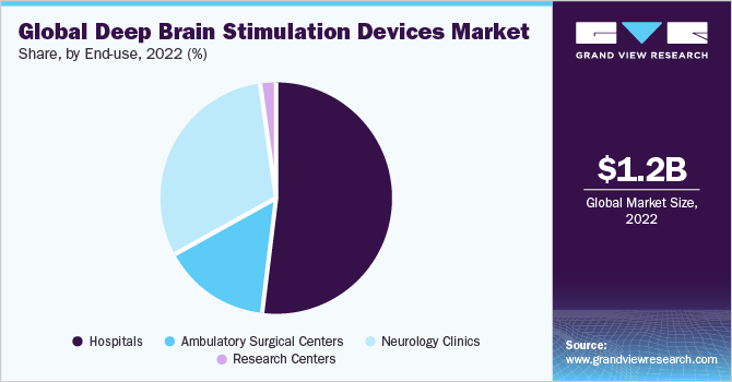 Global deep brain stimulation devices market share, by end use, 2021 (%)