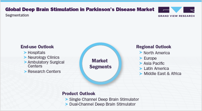 Global Deep Brain Stimulation in Parkinson's Disease Market Segmentation