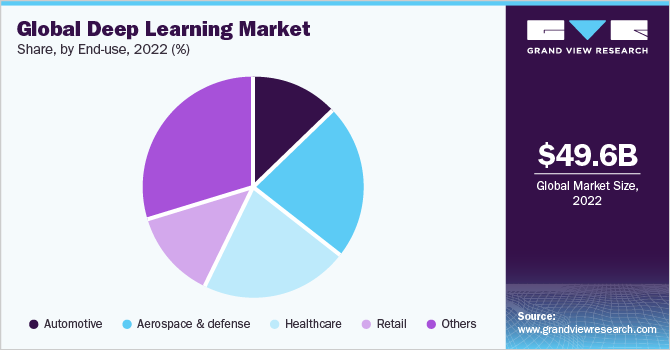 Global deep learning market share, by end-use, 2022 (%)
