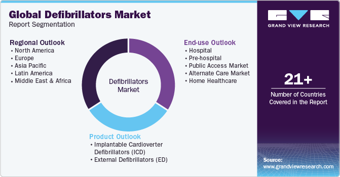 Global Defibrillators Market Report Segmentation