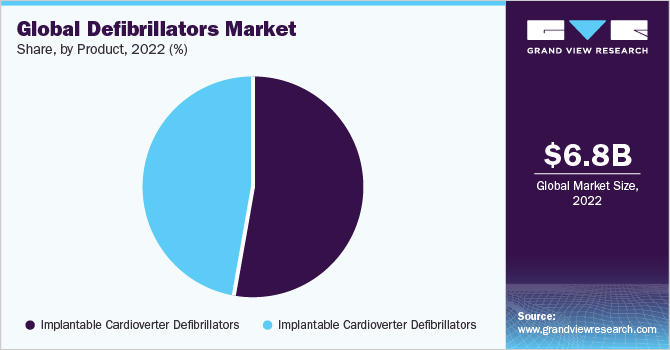Global defibrillators market share and size, 2022 (%) 