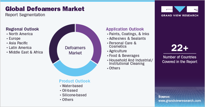 Global defoamers market Market Report Segmentation