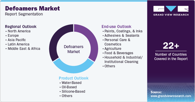 Global Defoamers Market Report Segmentation