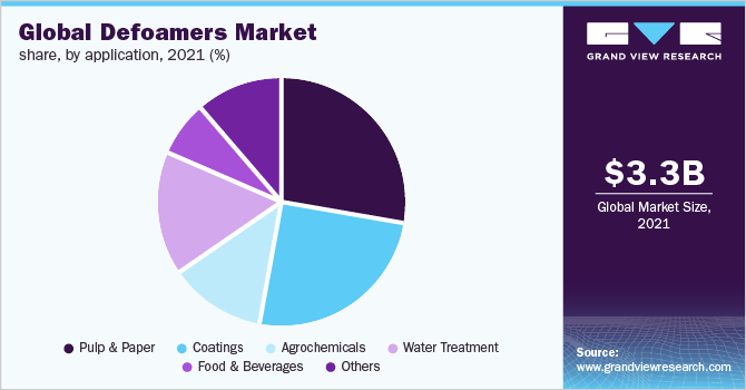 Global defoamers market share, by application, 2021 (%)