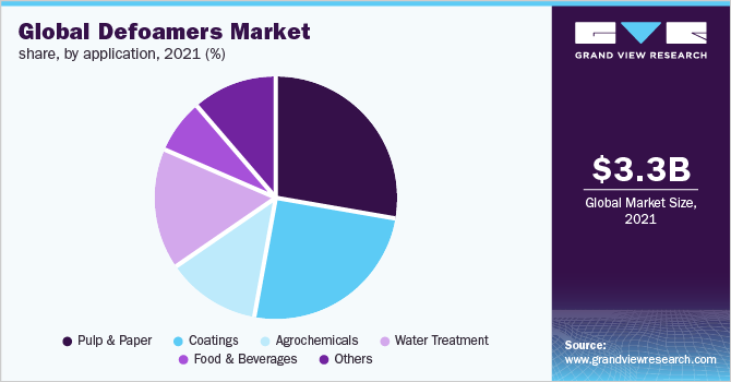 Global defoamers market revenue by application, 2016 (%)