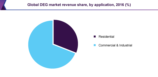 Global DEG market revenue share, by application, 2016 (%)