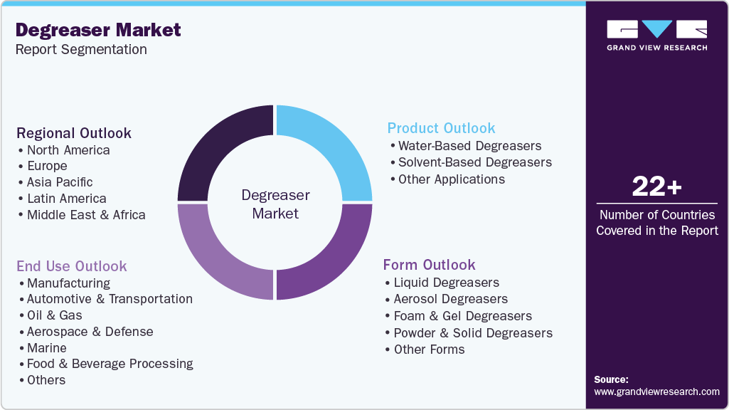 Global Degreaser Market Report Segmentation