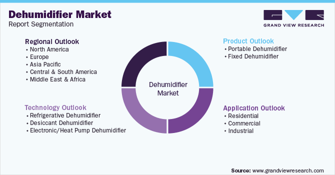 Global Dehumidifier Market Report Segmentation