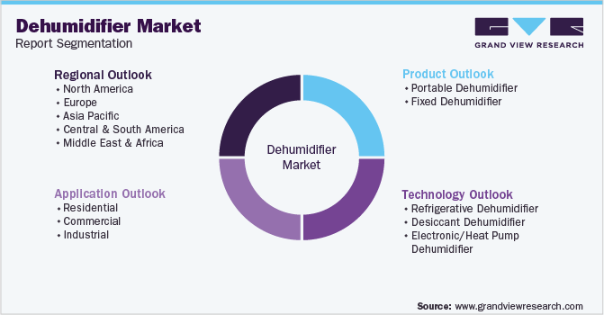 Global Dehumidifier Market Segmentation