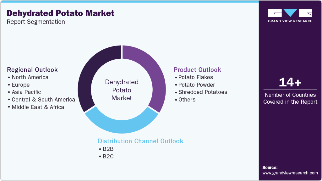 Global Dehydrated Potato Market Report Segmentation