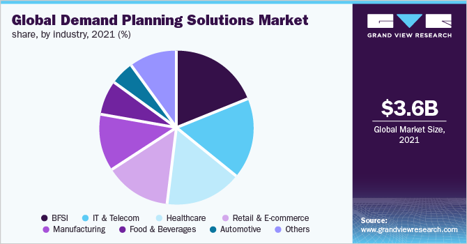 Global Demand Planning Solutions market shares by industry, 2021 (%)