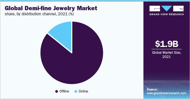 Global demi-fine jewelry market share, by distribution channel, 2021, (%)