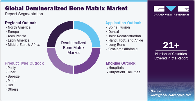 Global Demineralized Bone Matrix Market Report Segmentation