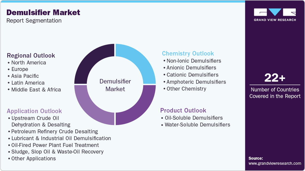 Global Demulsifier Market Report Segmentation