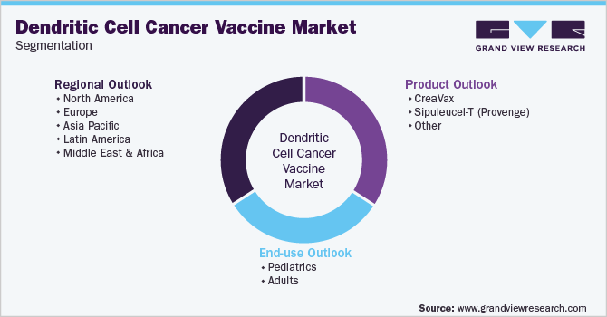 Global Dendritic Cell Cancer Vaccine Market Segmentation