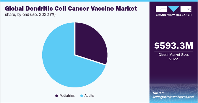 Global Dendritic Cell Cancer Vaccine Market share, By end-use 2021 (%)