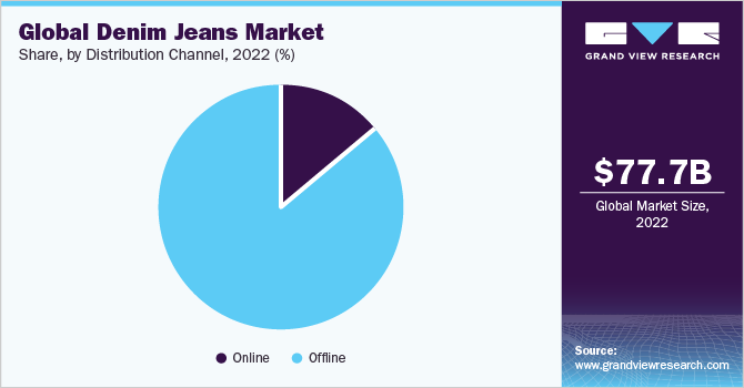 Global Denim Jeans Market share and size, 2022