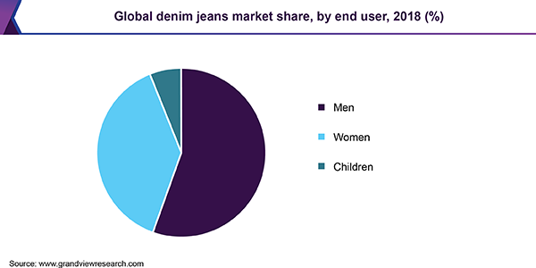 Global denim jeans market share, by end user, 2018 (%)