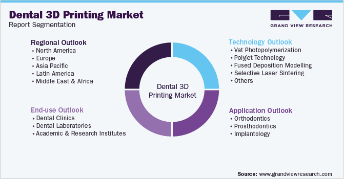Global Dental 3D Printing Market Segmentation