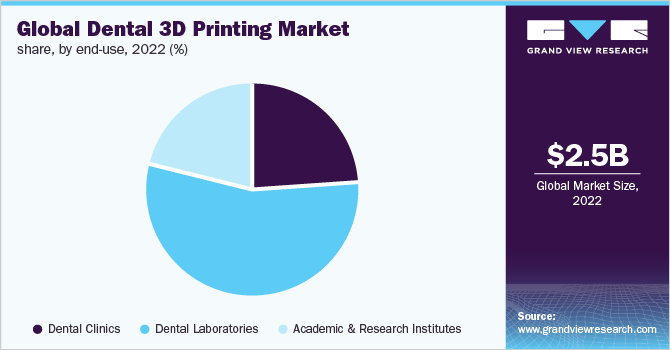  Global dental 3D printing market share, by end-use, 2022 (%)