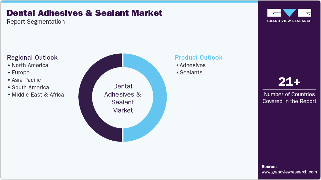 Global Dental Adhesives Sealant Market Report Segmentation