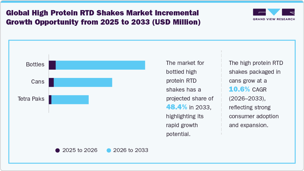 Global Dental Anesthesia Injectable Market Incremental Growth Opportunity From 2025 To 2033 (USD Million)