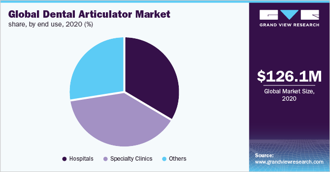 Global dental articulators market share, by end use, 2020 (%)