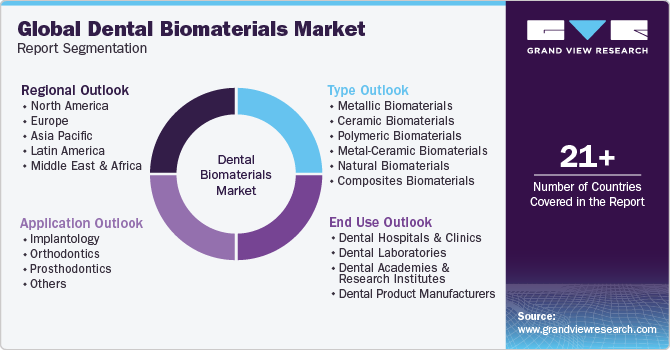 Global Dental Biomaterials Market Segmentation