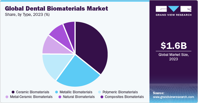 Dental Biomaterials Market share, by type