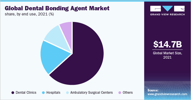 Global dental bonding agentmarket share, by end use, 2021 (%)