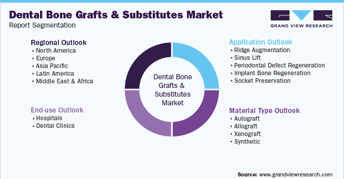 Global Dental Bone Grafts And Substitutes Market Segmentation