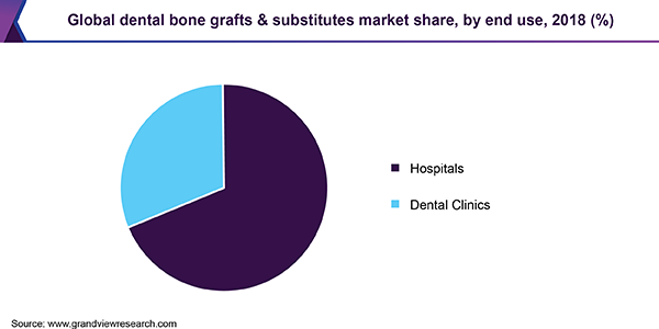 Global dental bone grafts & substitutes market share, by end use, 2018 (%)