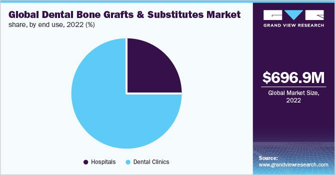 Global Dental Bone Grafts and Substitutes Market Share, By End Use, 2022 (%)