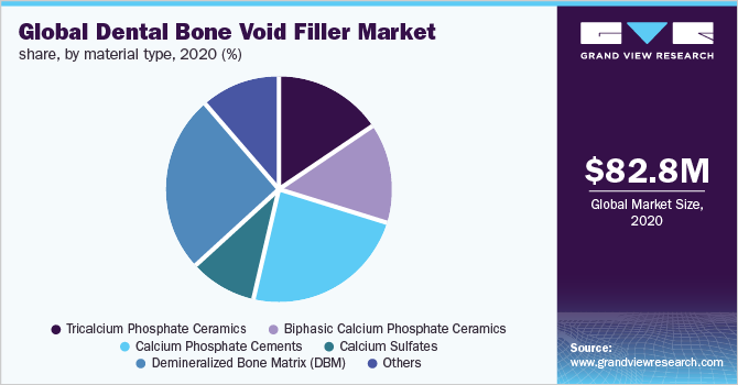 Global dental bone void filler market share, by material type, 2020 (%)