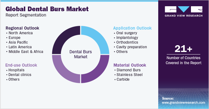 Global Dental Burs Market Report Segmentation
