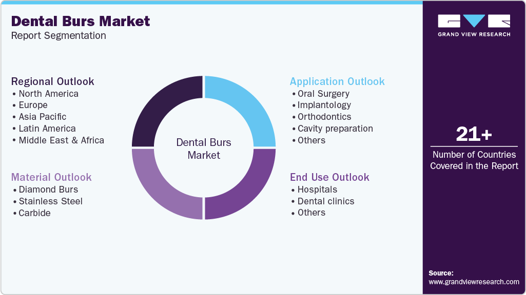 Global Dental Burs Market Report Segmentation