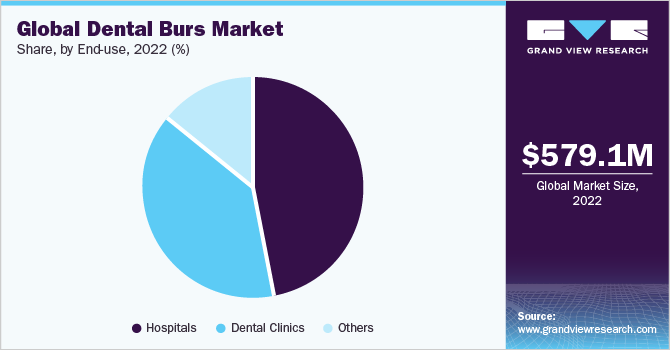  Global dental burs market share, by end use, 2021 (%)