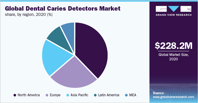 Global dental caries detectors market share, by region, 2020 (%)